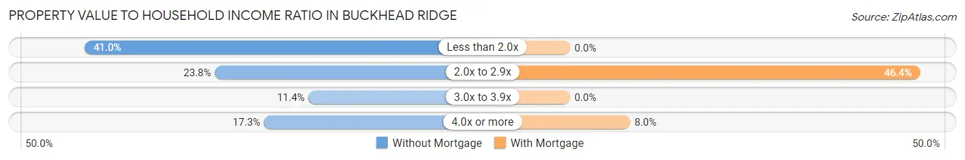 Property Value to Household Income Ratio in Buckhead Ridge
