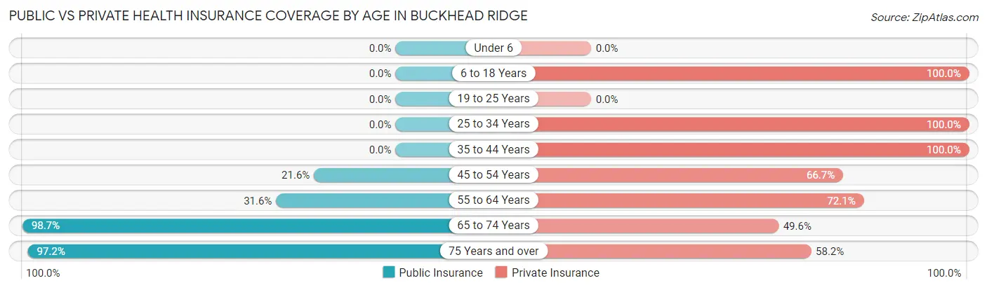 Public vs Private Health Insurance Coverage by Age in Buckhead Ridge