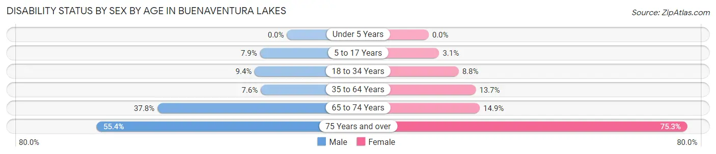 Disability Status by Sex by Age in Buenaventura Lakes