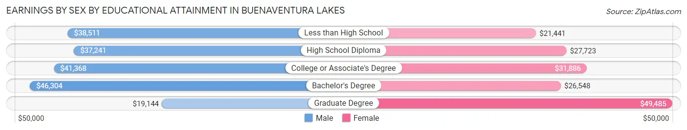 Earnings by Sex by Educational Attainment in Buenaventura Lakes