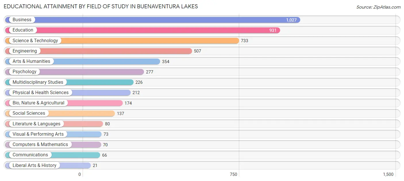Educational Attainment by Field of Study in Buenaventura Lakes