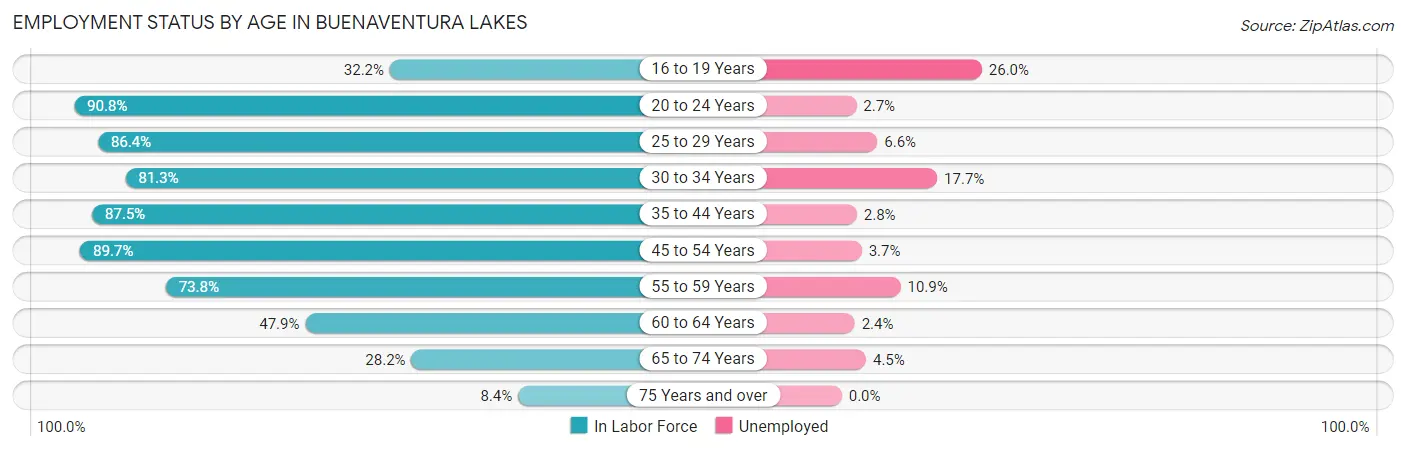Employment Status by Age in Buenaventura Lakes