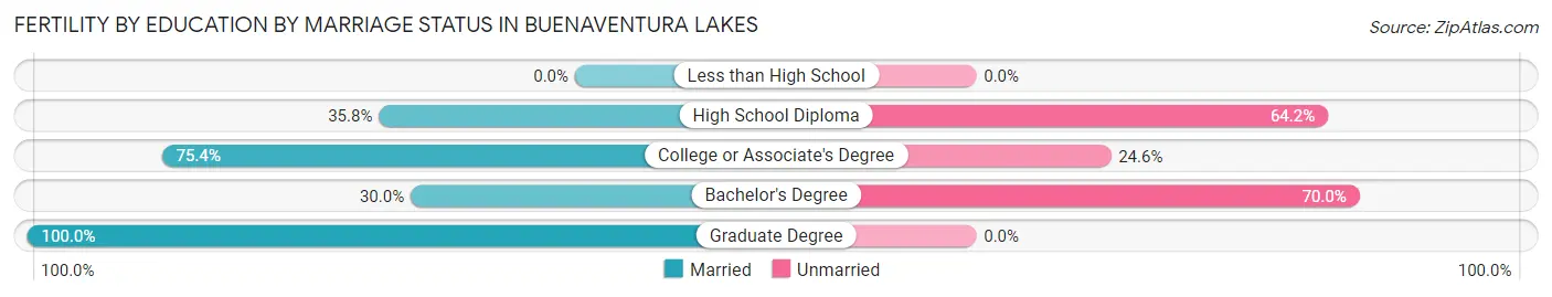 Female Fertility by Education by Marriage Status in Buenaventura Lakes