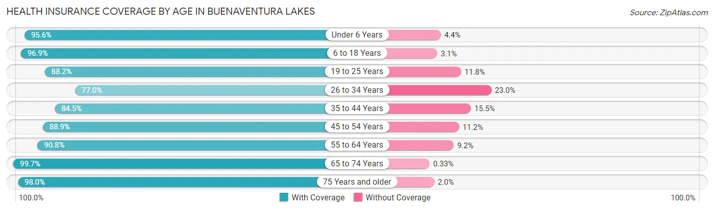 Health Insurance Coverage by Age in Buenaventura Lakes