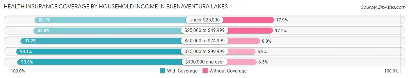 Health Insurance Coverage by Household Income in Buenaventura Lakes