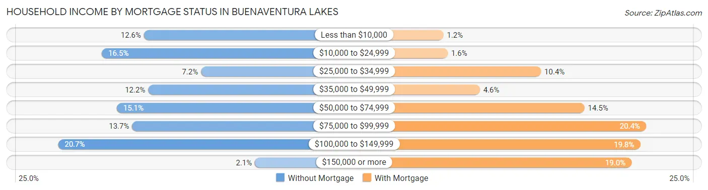 Household Income by Mortgage Status in Buenaventura Lakes