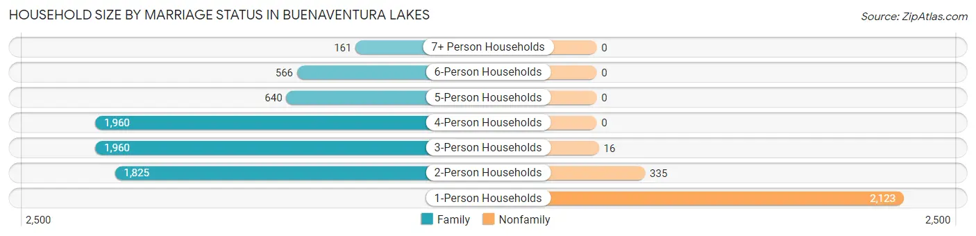 Household Size by Marriage Status in Buenaventura Lakes