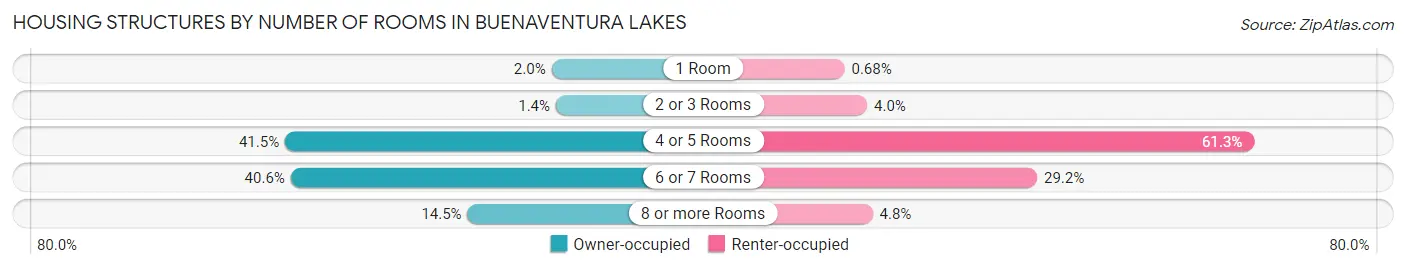 Housing Structures by Number of Rooms in Buenaventura Lakes