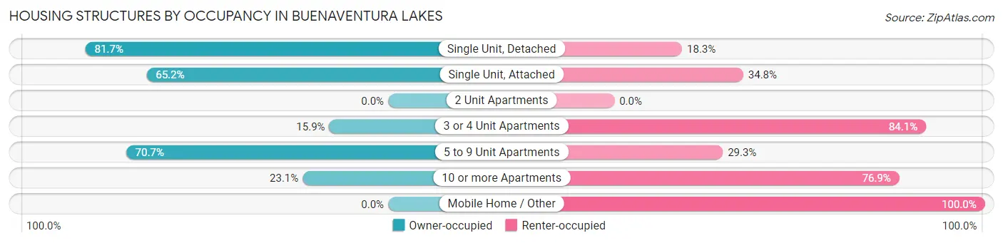 Housing Structures by Occupancy in Buenaventura Lakes