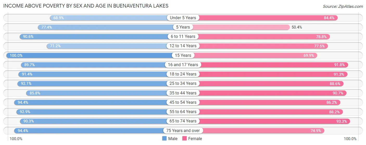 Income Above Poverty by Sex and Age in Buenaventura Lakes