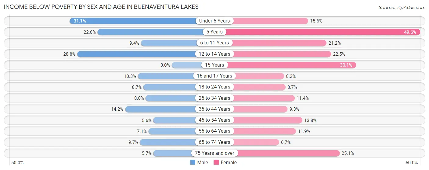 Income Below Poverty by Sex and Age in Buenaventura Lakes