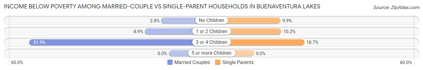 Income Below Poverty Among Married-Couple vs Single-Parent Households in Buenaventura Lakes
