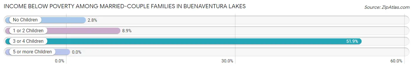 Income Below Poverty Among Married-Couple Families in Buenaventura Lakes