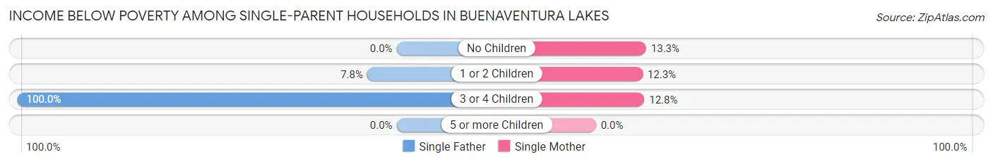 Income Below Poverty Among Single-Parent Households in Buenaventura Lakes