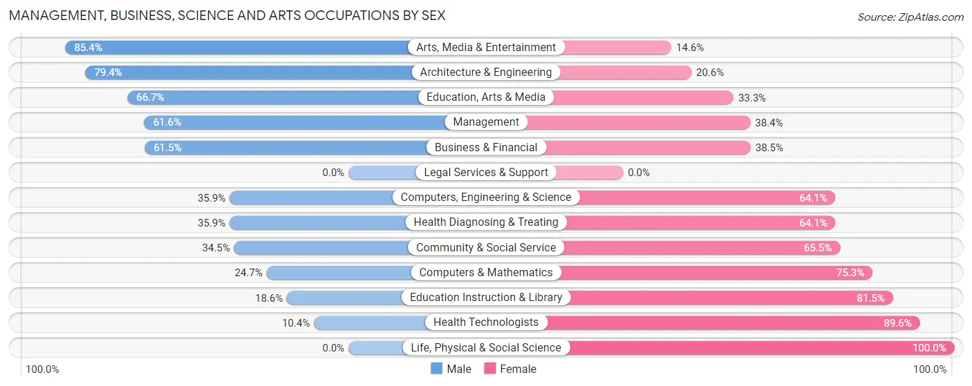 Management, Business, Science and Arts Occupations by Sex in Buenaventura Lakes