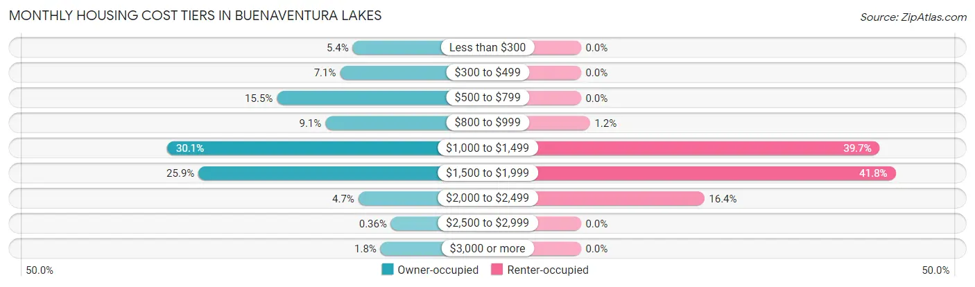 Monthly Housing Cost Tiers in Buenaventura Lakes