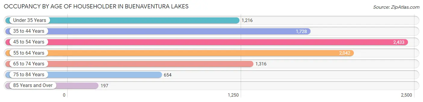 Occupancy by Age of Householder in Buenaventura Lakes