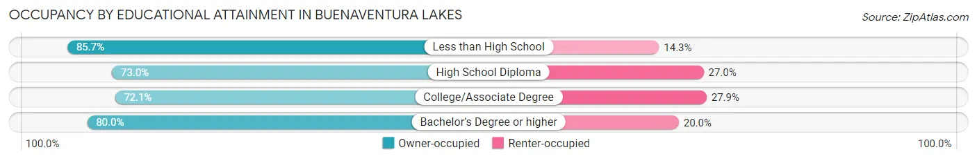 Occupancy by Educational Attainment in Buenaventura Lakes