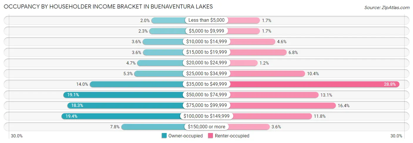 Occupancy by Householder Income Bracket in Buenaventura Lakes