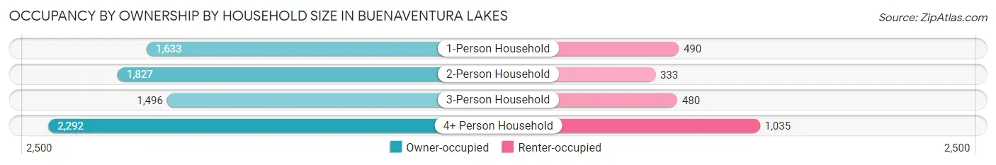 Occupancy by Ownership by Household Size in Buenaventura Lakes
