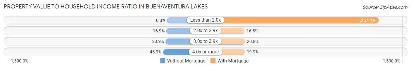Property Value to Household Income Ratio in Buenaventura Lakes