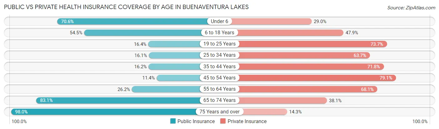 Public vs Private Health Insurance Coverage by Age in Buenaventura Lakes