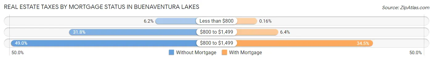 Real Estate Taxes by Mortgage Status in Buenaventura Lakes