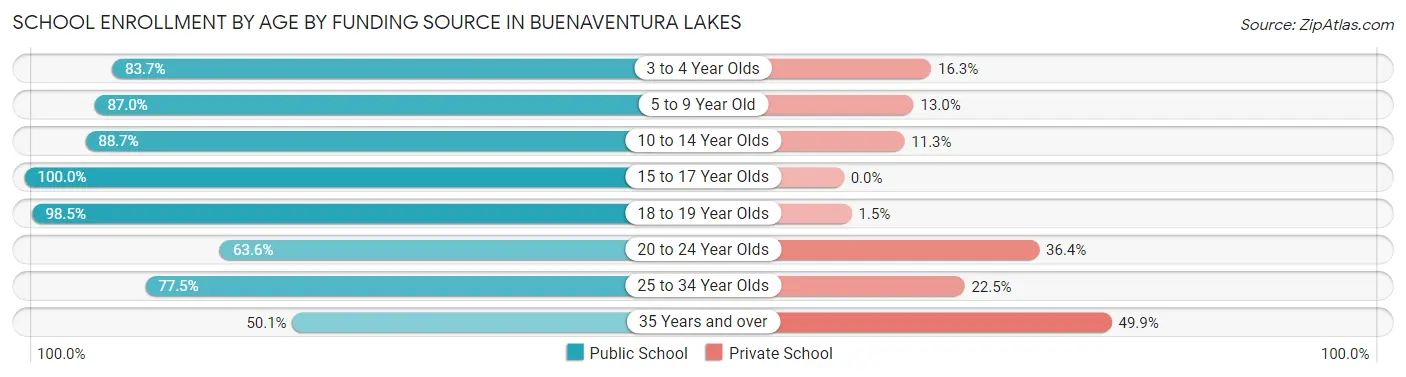 School Enrollment by Age by Funding Source in Buenaventura Lakes