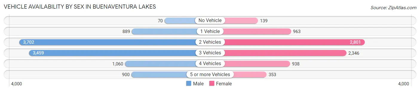 Vehicle Availability by Sex in Buenaventura Lakes