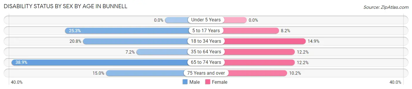 Disability Status by Sex by Age in Bunnell