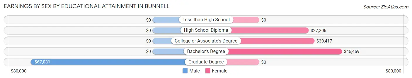 Earnings by Sex by Educational Attainment in Bunnell