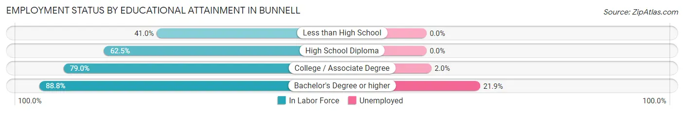 Employment Status by Educational Attainment in Bunnell