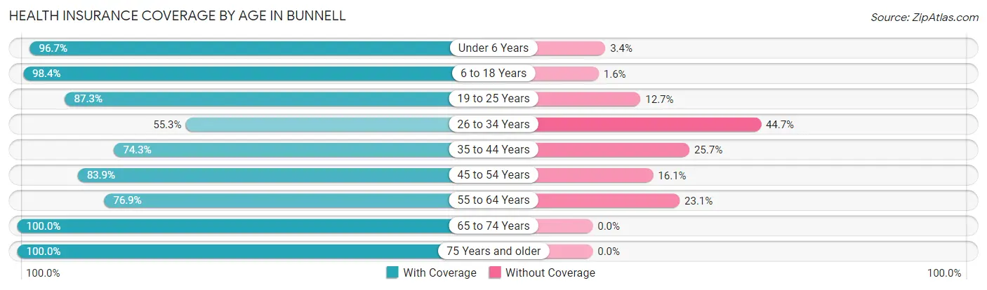Health Insurance Coverage by Age in Bunnell