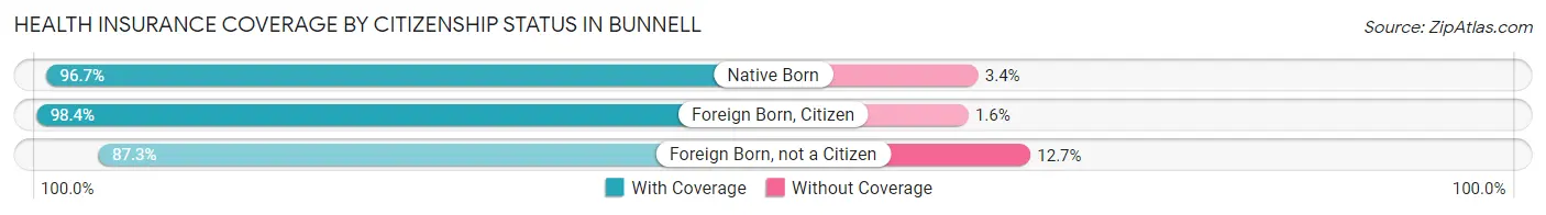 Health Insurance Coverage by Citizenship Status in Bunnell