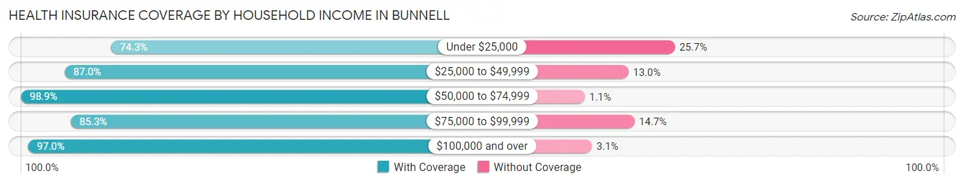 Health Insurance Coverage by Household Income in Bunnell