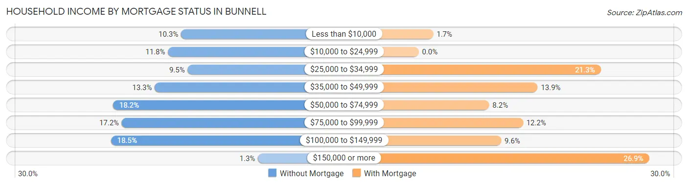 Household Income by Mortgage Status in Bunnell