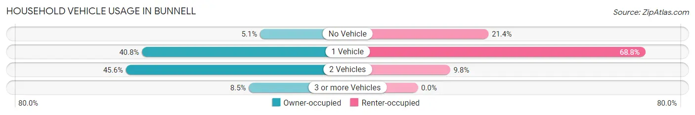 Household Vehicle Usage in Bunnell