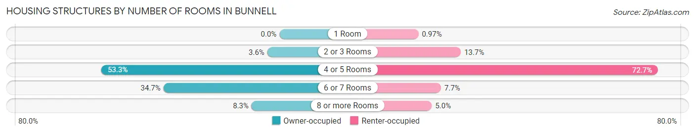 Housing Structures by Number of Rooms in Bunnell