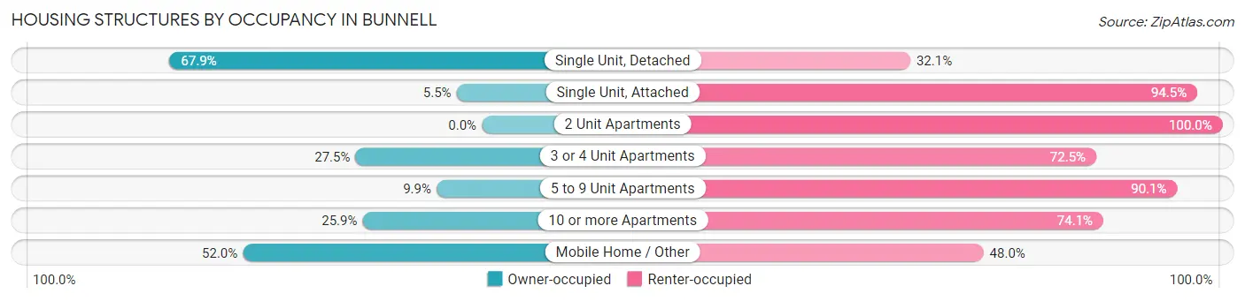 Housing Structures by Occupancy in Bunnell
