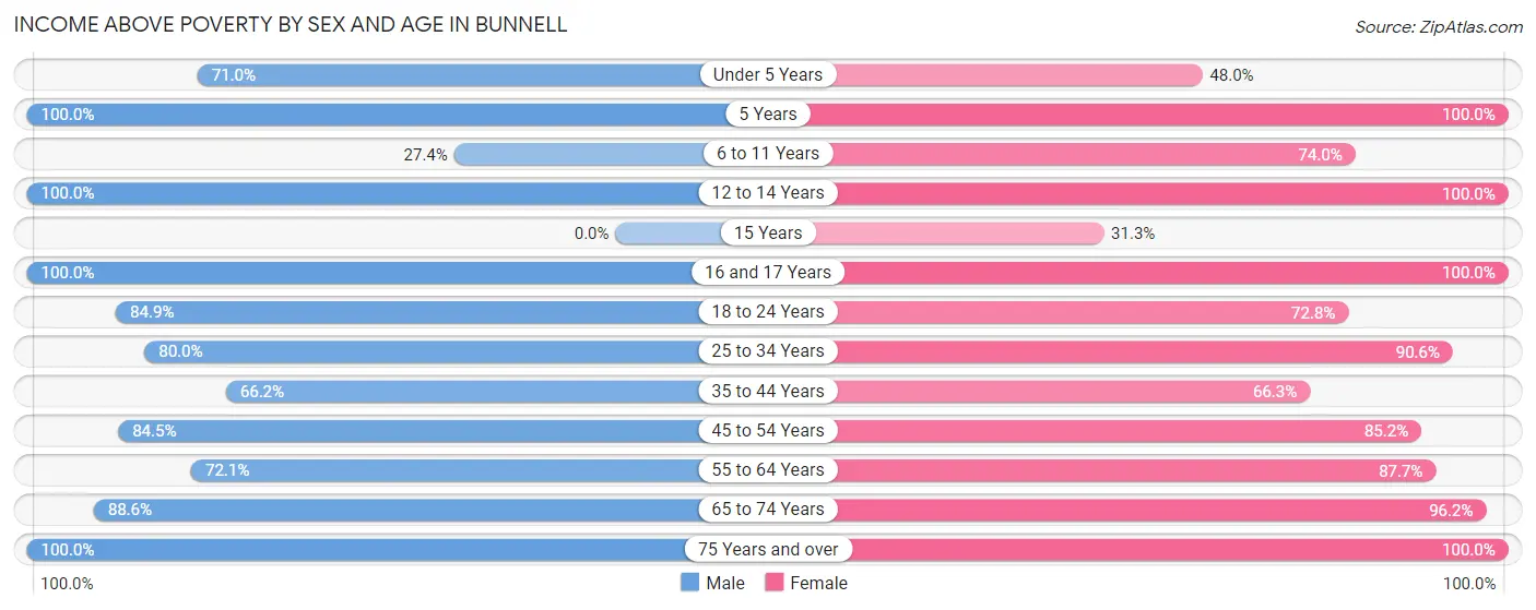 Income Above Poverty by Sex and Age in Bunnell
