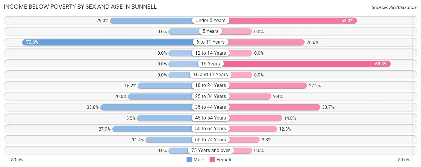 Income Below Poverty by Sex and Age in Bunnell