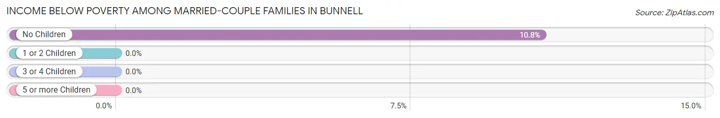 Income Below Poverty Among Married-Couple Families in Bunnell