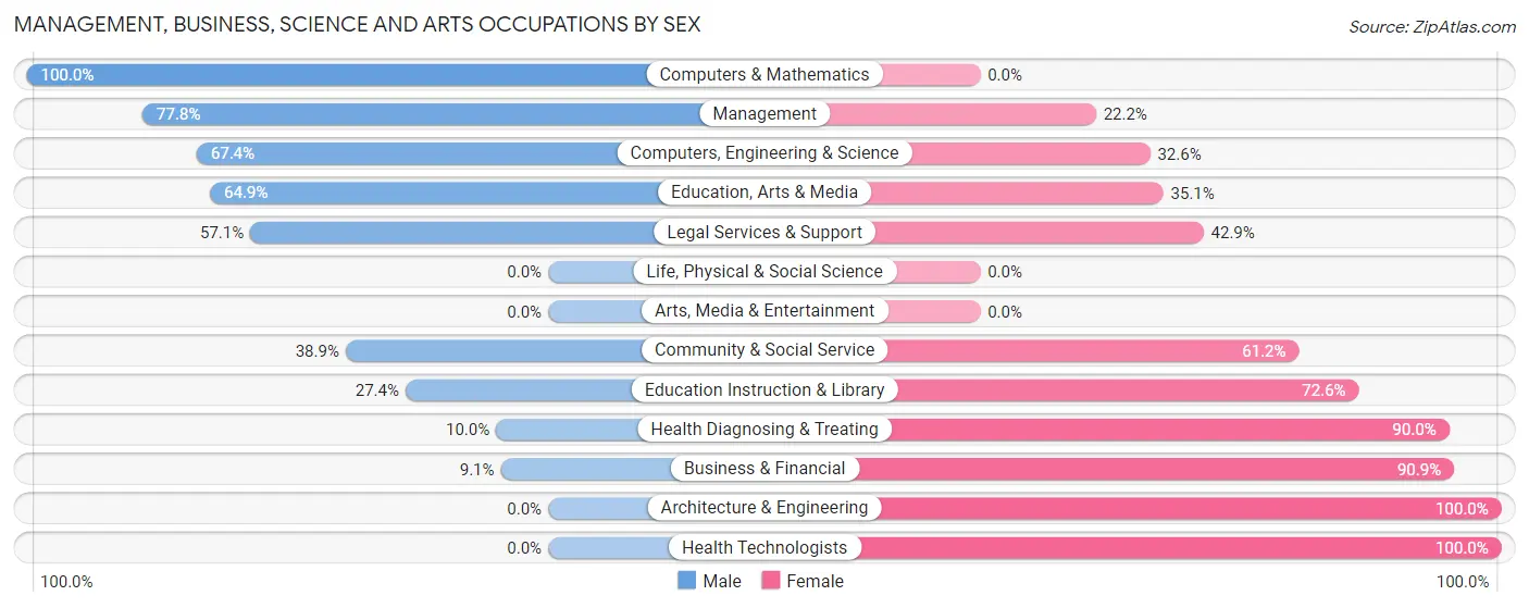 Management, Business, Science and Arts Occupations by Sex in Bunnell