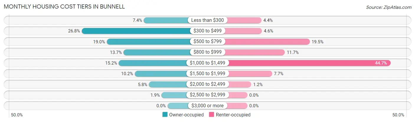 Monthly Housing Cost Tiers in Bunnell