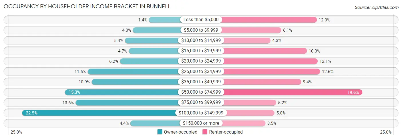 Occupancy by Householder Income Bracket in Bunnell