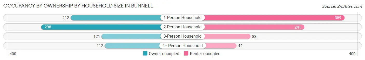 Occupancy by Ownership by Household Size in Bunnell