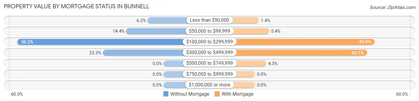 Property Value by Mortgage Status in Bunnell