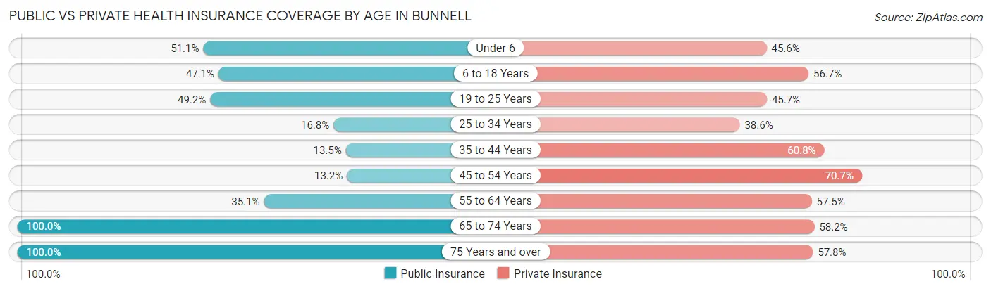 Public vs Private Health Insurance Coverage by Age in Bunnell
