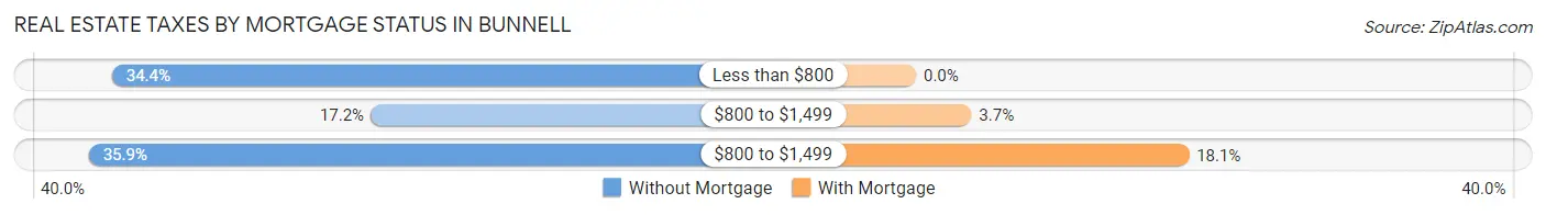 Real Estate Taxes by Mortgage Status in Bunnell