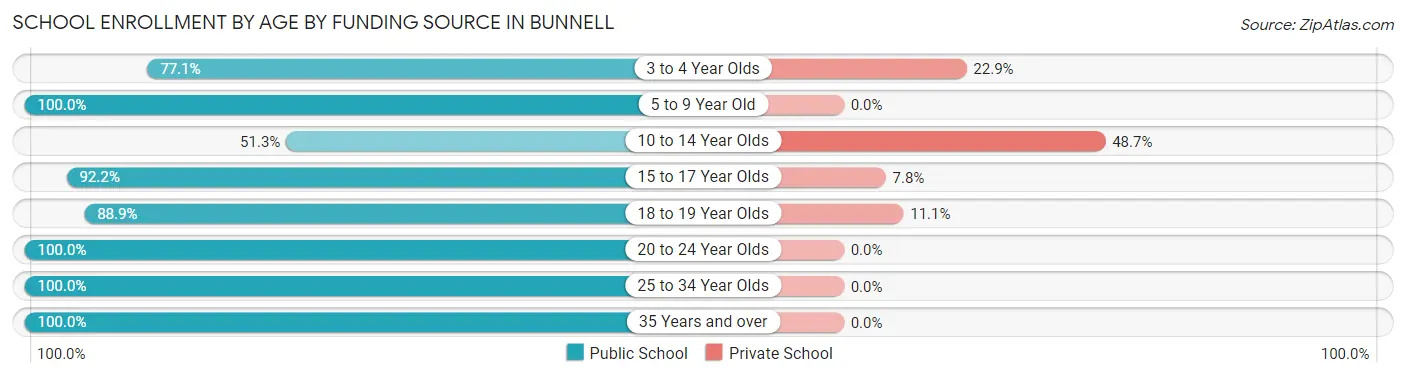 School Enrollment by Age by Funding Source in Bunnell